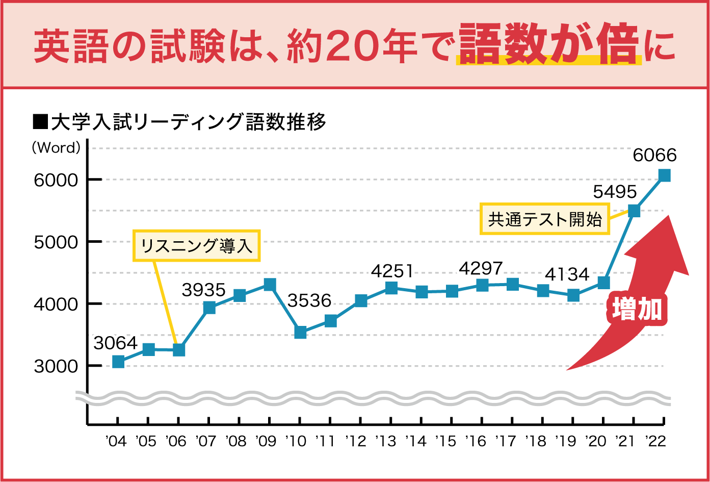 英語の試験は、約20年で語数が倍に